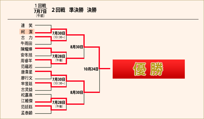 上半区トーナメント表