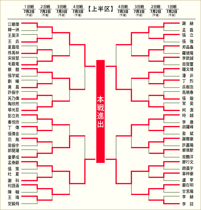 上半区トーナメント表