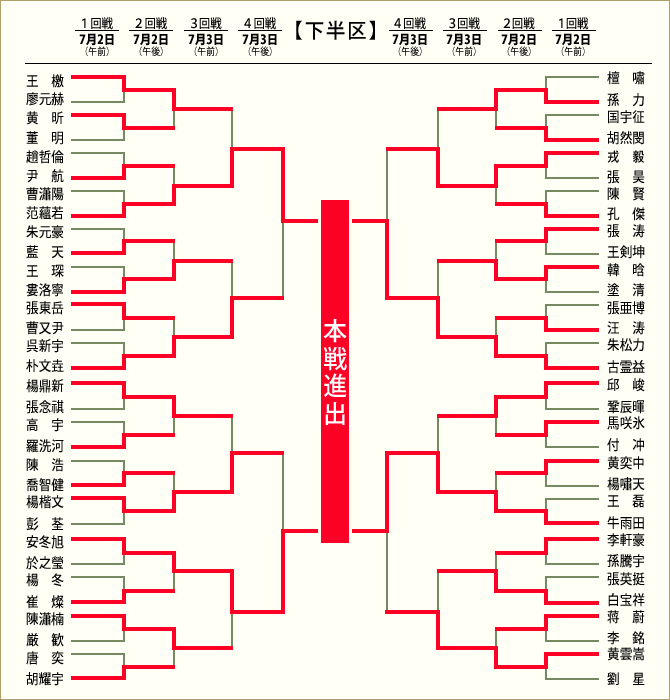 下半区トーナメント表