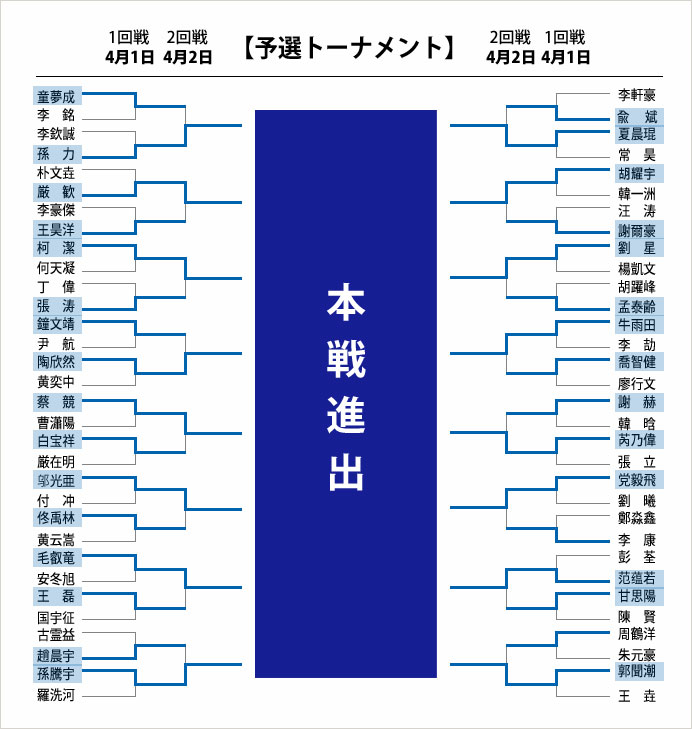 予選トーナメント表