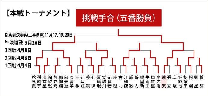 本戦トーナメント表