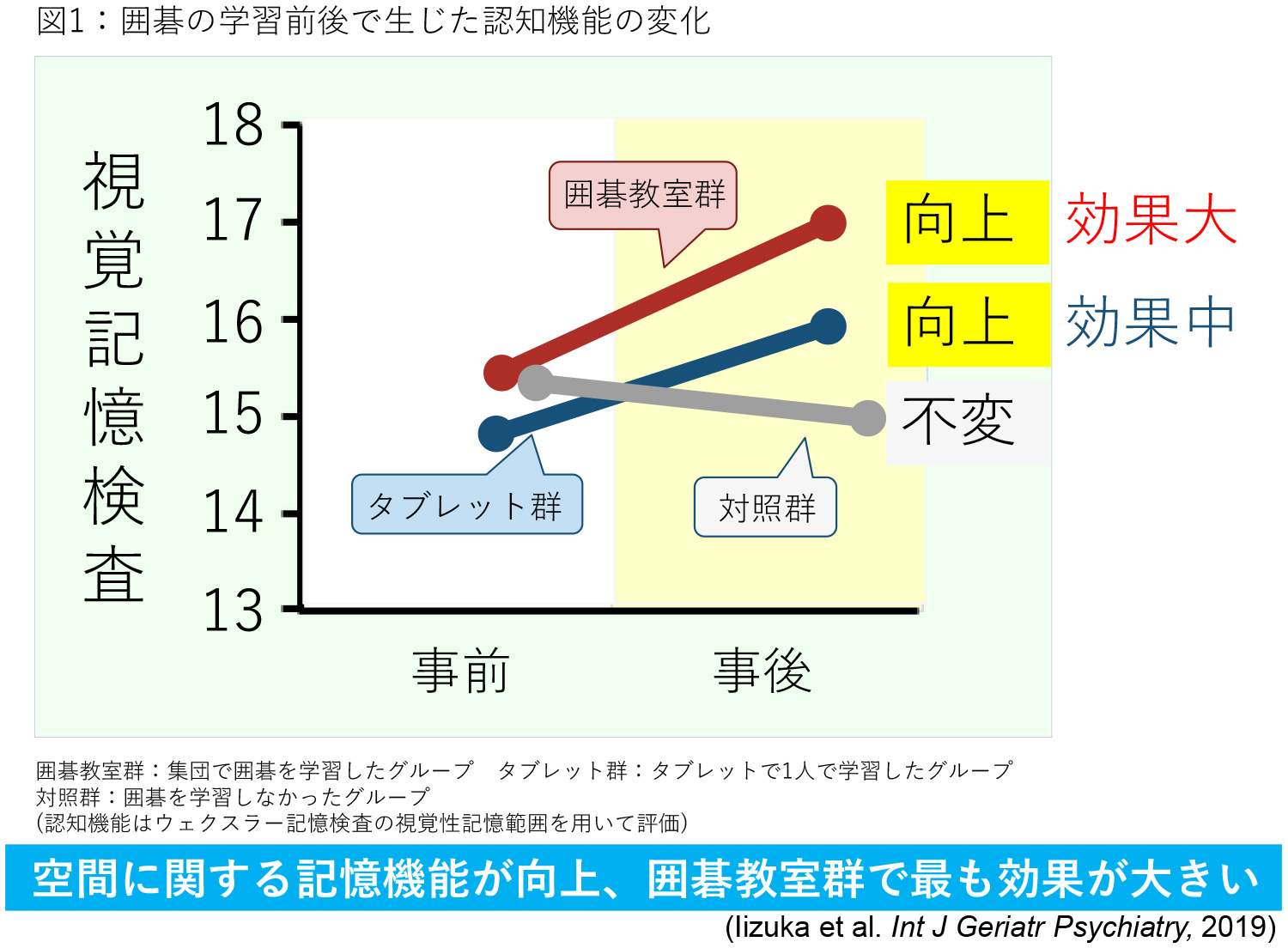 図1：囲碁の学習前後で生じた認知機能の変化