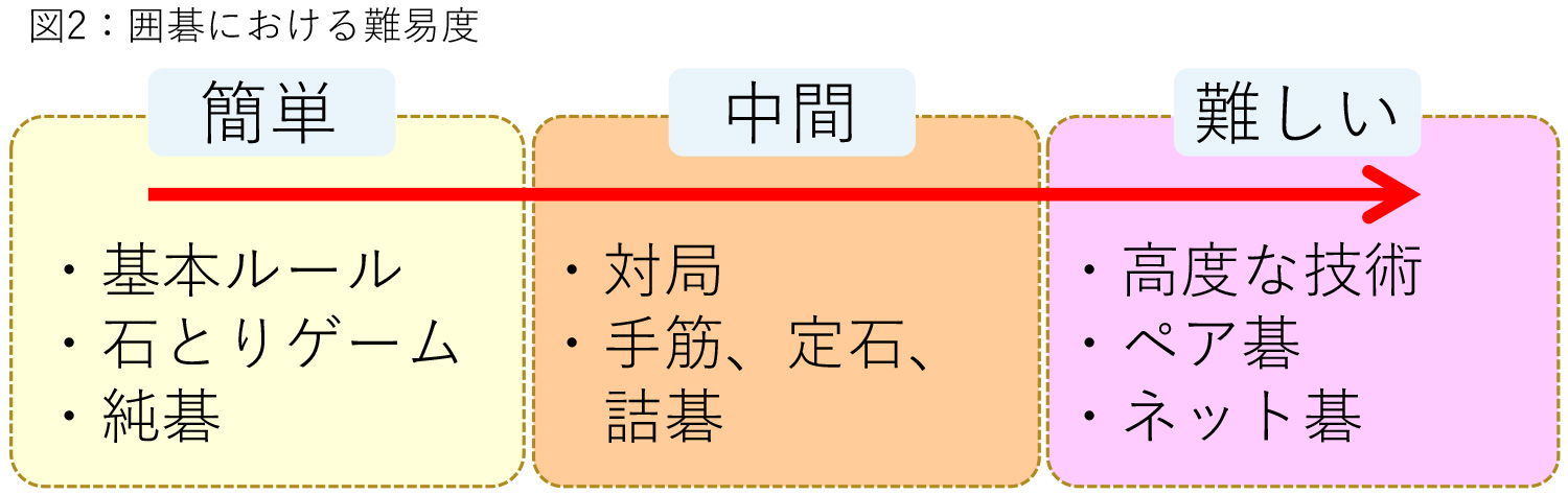 図2：囲碁における難易度