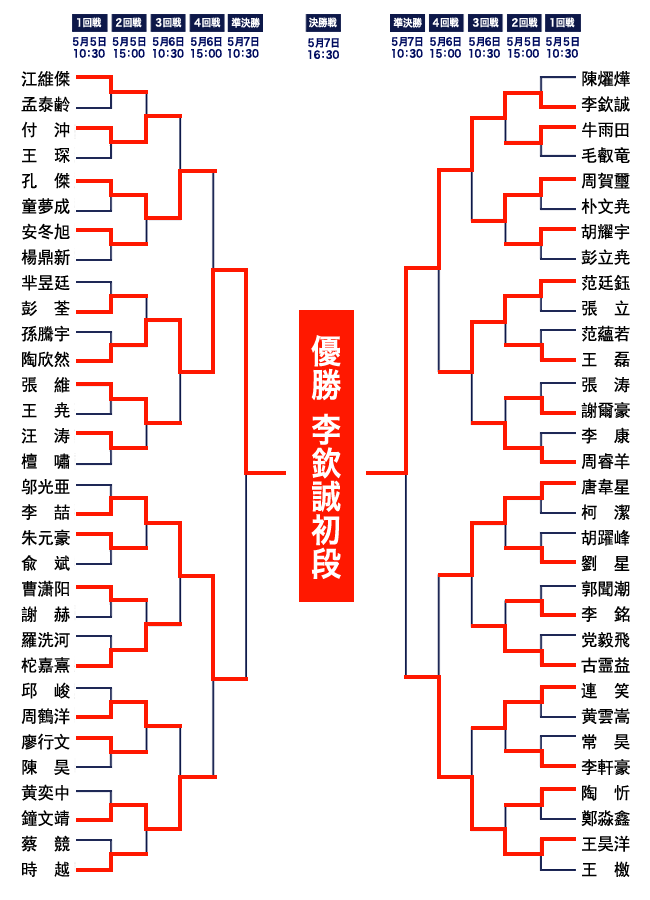 トーナメント表