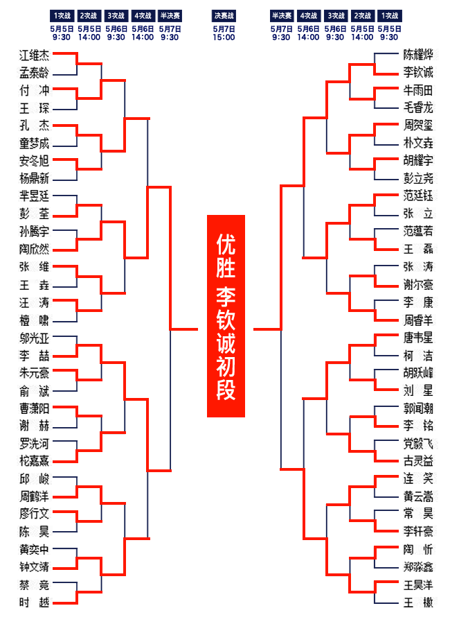 トーナメント表